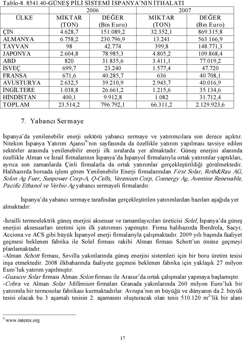 708,1 AVUSTURYA 2.632,5 39.210,9 2.943,7 40.016,9 İNGİLTERE 1.038,8 26.661,2 1.215,6 35.134,6 HİNDİSTAN 400,1 9.912,8 1.082 31.712,4 TOPLAM 23.514,2 796.792,1 66.311,2 2.129.923,6 7.