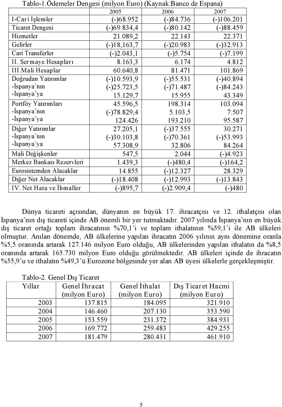 869 Doğrudan Yatırımlar İspanya nın İspanya ya Portföy Yatırımları İspanya nın İspanya ya Diğer Yatırımlar İspanya nın İspanya ya ( )10.593,9 ( )25.723,5 15.129,7 45.596,5 ( )78.829,4 124.426 27.