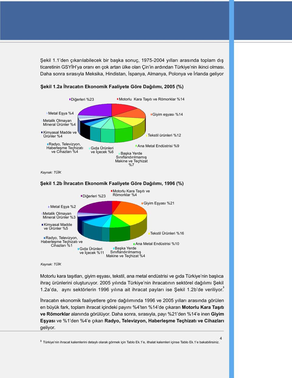 2a Ýhracatýn Ekonomik Faaliyete Göre Daðýlýmý, 2005 (%) Diðerleri %23 Motorlu Kara Taþýtý ve Römorklar %14 Metal Eþya %4 Metalik Olmayan Mineral Ürünler %4 Kimyasal Madde ve Ürünler %4 Radyo,