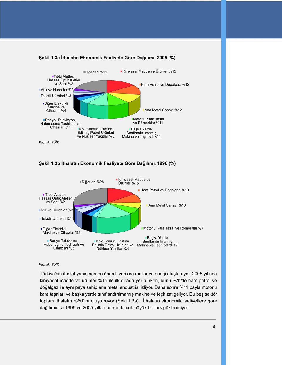 Kimyasal Madde ve Ürünler %15 Ham Petrol ve Doðalgaz %12 Ana Metal Sanayi %12 Radyo, Televizyon, Haberleþme Teçhizatý ve Cihazlarý %4 Kok Kömürü, Rafine Edilmiþ Petrol Ürünleri ve Nükleer Yakýtlar %5