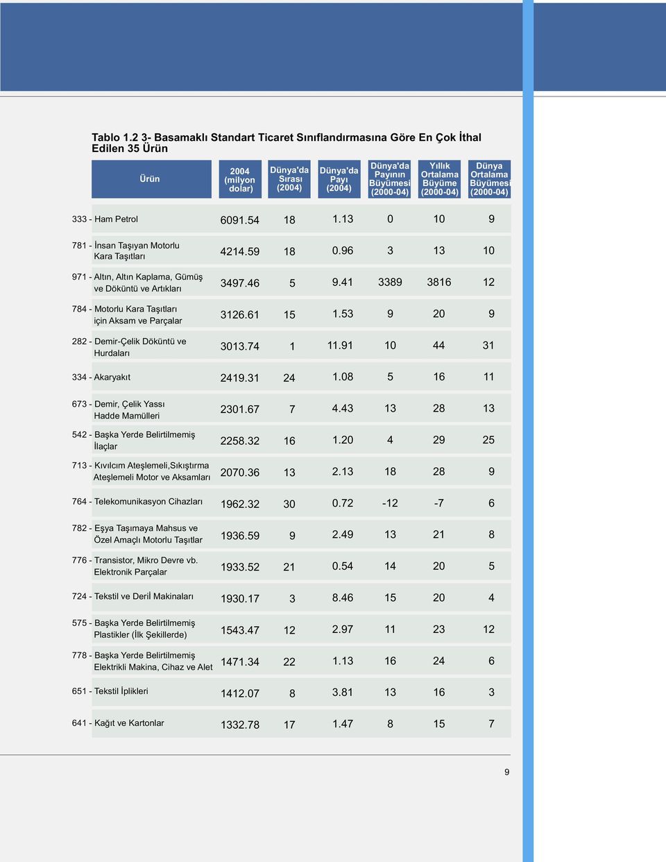 Ortalama Büyüme (2000-04) Dünya Ortalama Büyümesi (2000-04) 333 - Ham Petrol 6091.54 18 1.13 0 10 9 781 - Ýnsan Taþýyan Motorlu Kara Taþýtlarý 4214.59 18 0.