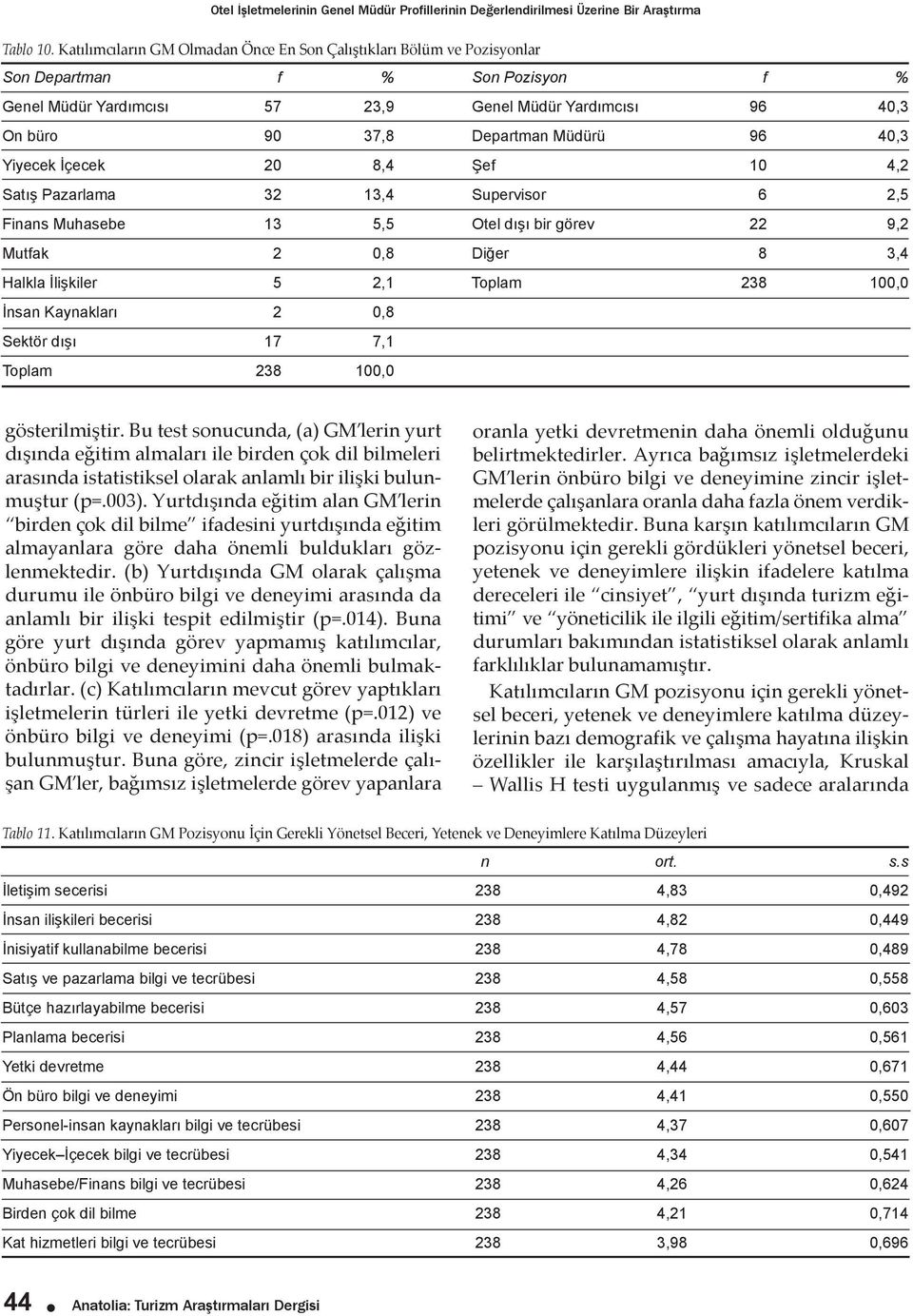 Müdürü 96 40,3 Yiyecek İçecek 20 8,4 Şef 10 4,2 Satış Pazarlama 32 13,4 Supervisor 6 2,5 Finans Muhasebe 13 5,5 Otel dışı bir görev 22 9,2 Mutfak 2 0,8 Diğer 8 3,4 Halkla İlişkiler 5 2,1 Toplam 238