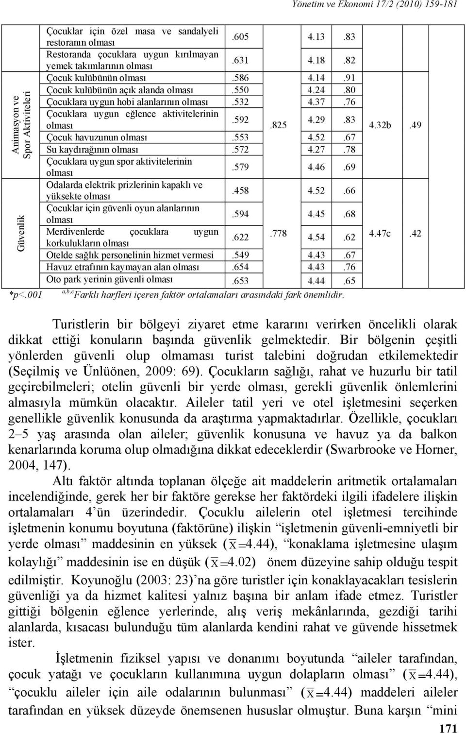 553 4.52.67 Su kaydırağının olması.572 4.27.78 Çocuklara uygun spor aktivitelerinin olması.579 4.46.69 Odalarda elektrik prizlerinin kapaklı ve yüksekte olması.458 4.52.66 Çocuklar için güvenli oyun alanlarının olması.