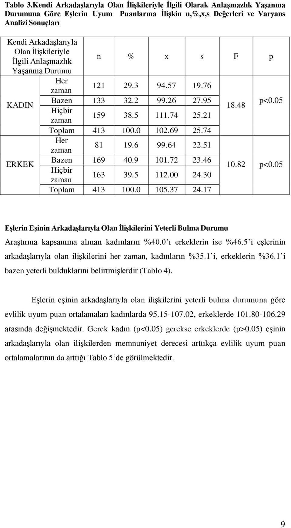 İlişkileriyle n % x s F p İlgili Anlaşmazlık Yaşanma Durumu 121 29.3 94.57 19.76 Bazen 133 32.2 99.26 27.95 p<0.05 KADIN 18.48 159 38.5 111.74 25.21 Toplam 413 100.0 102.69 25.74 81 19.6 99.64 22.