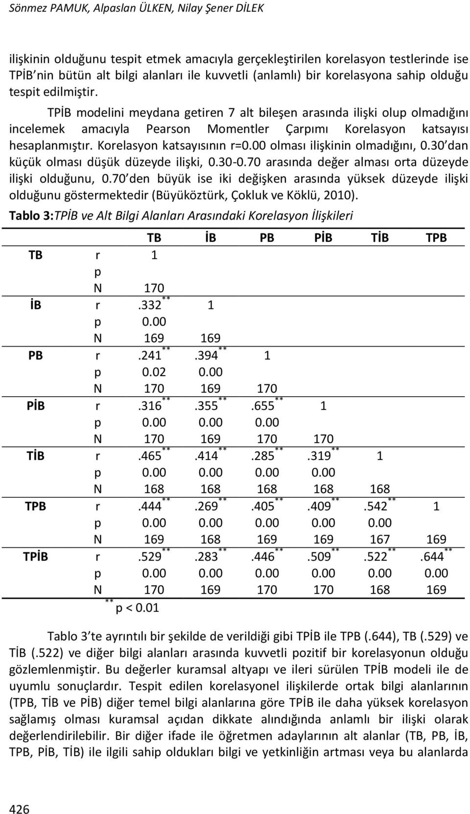 TPİB modelini meydana getiren 7 alt bileşen arasında ilişki olup olmadığını incelemek amacıyla Pearson Momentler Çarpımı Korelasyon katsayısı hesaplanmıştır. Korelasyon katsayısının r=0.