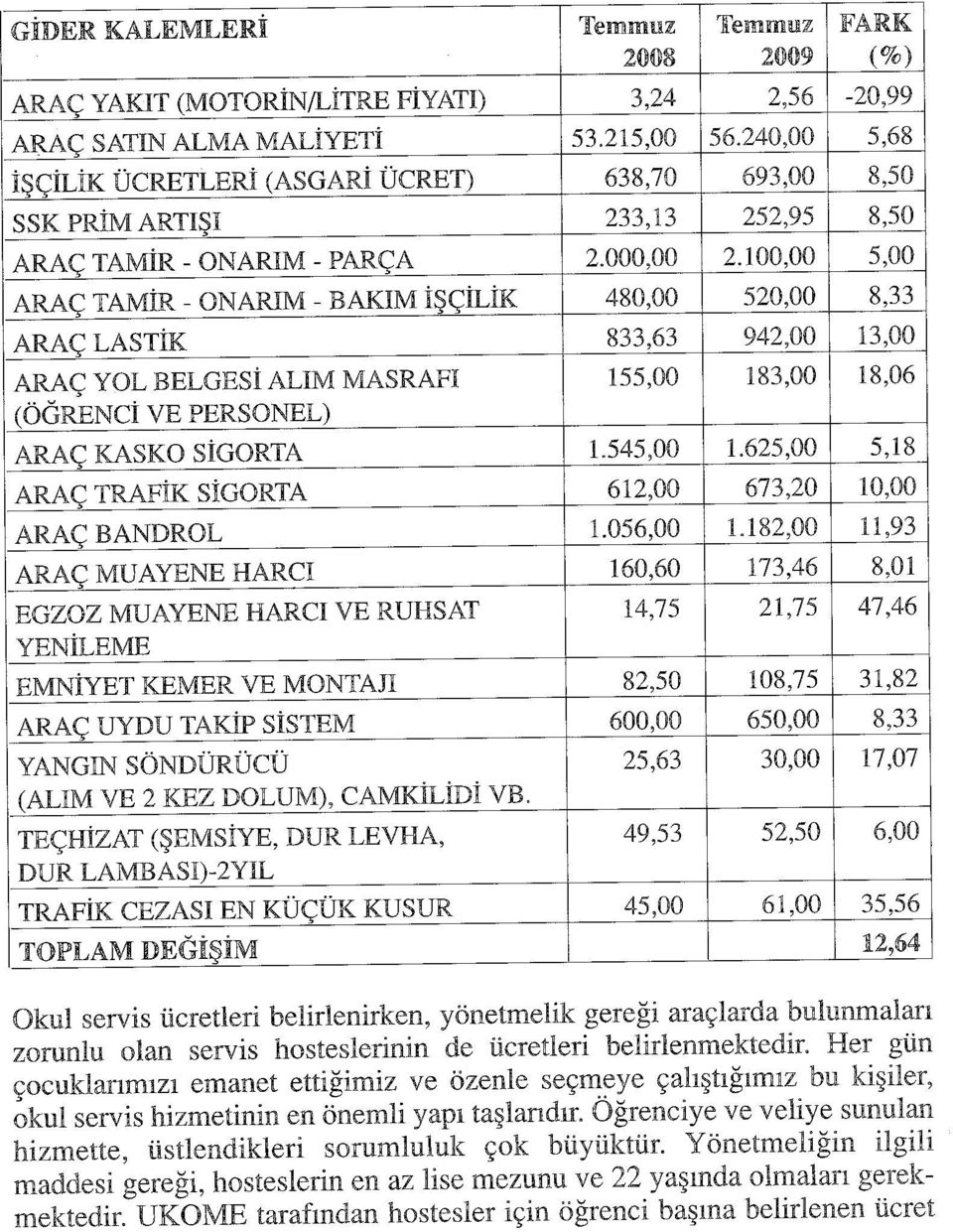 100,00 5,00 ARAÇ TAMİR - ONARIM - BAKIM İŞÇİLİK 480,00 520,00 8,33 ARAÇ LASTİK 833,63 942,00 13,00 ARAÇ YOL BELGESİ ALIM MASRAFI (ÖĞRENCİ VE PERSONEL) (%) 155,00 183,00 18,06 ARAÇ KASKO SİGORTA 1.