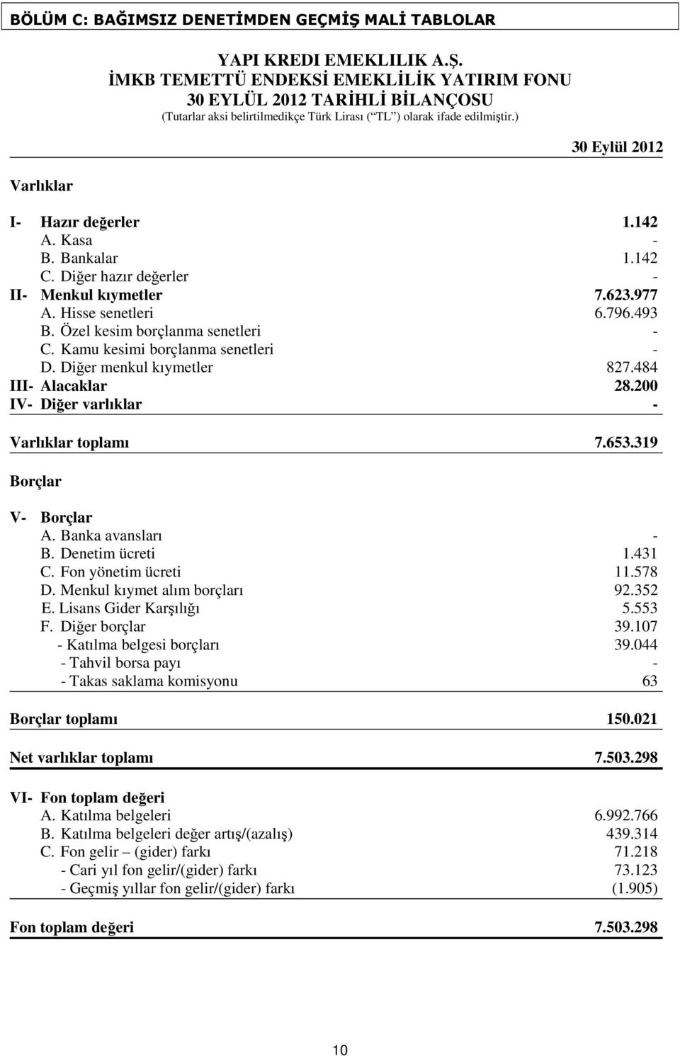 Kamu kesimi borçlanma senetleri - D. Diğer menkul kıymetler 827.484 III- Alacaklar 28.200 IV- Diğer varlıklar - Varlıklar toplamı 7.653.319 Borçlar V- Borçlar A. Banka avansları - B. Denetim ücreti 1.