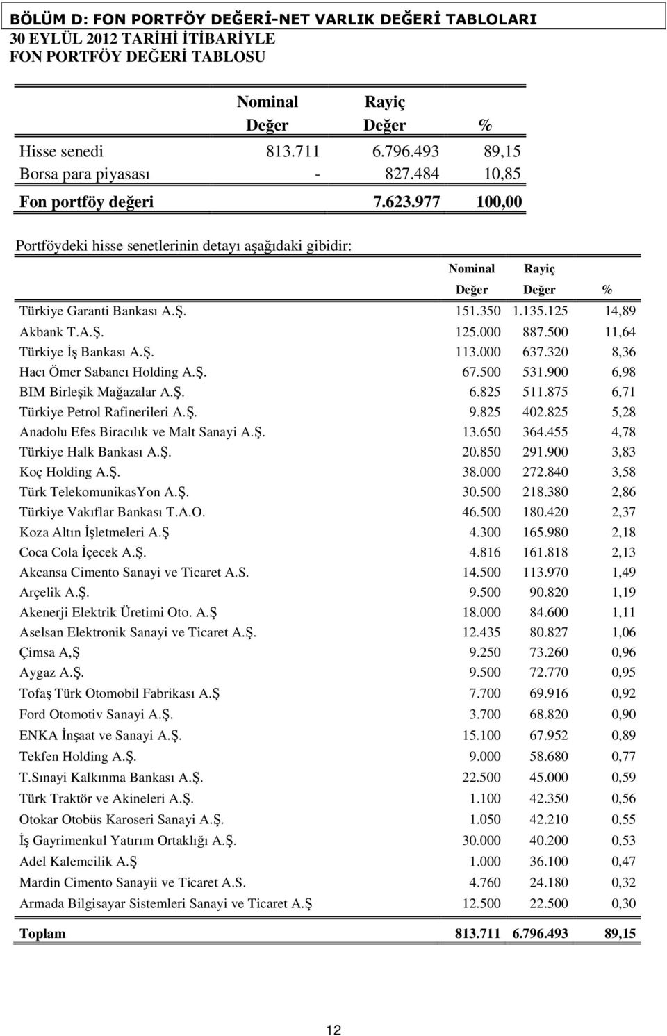 350 1.135.125 14,89 Akbank T.A.Ş. 125.000 887.500 11,64 Türkiye İş Bankası A.Ş. 113.000 637.320 8,36 Hacı Ömer Sabancı Holding A.Ş. 67.500 531.900 6,98 BIM Birleşik Mağazalar A.Ş. 6.825 511.