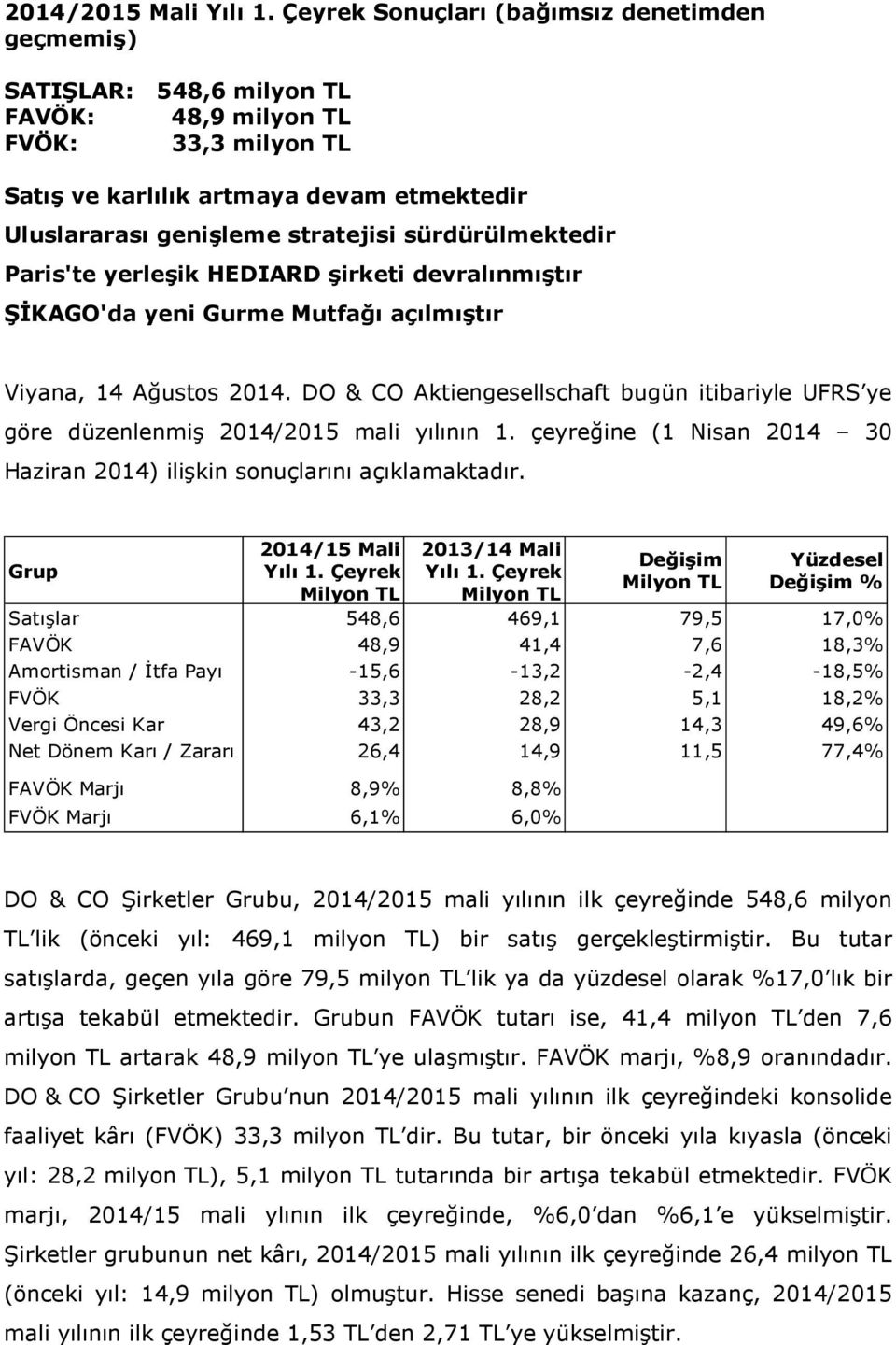 DO & CO Aktiengesellschaft bugün itibariyle UFRS ye göre düzenlenmiş 2014/2015 mali yılının 1. çeyreğine (1 Nisan 2014 30 Haziran 2014) ilişkin sonuçlarını açıklamaktadır.