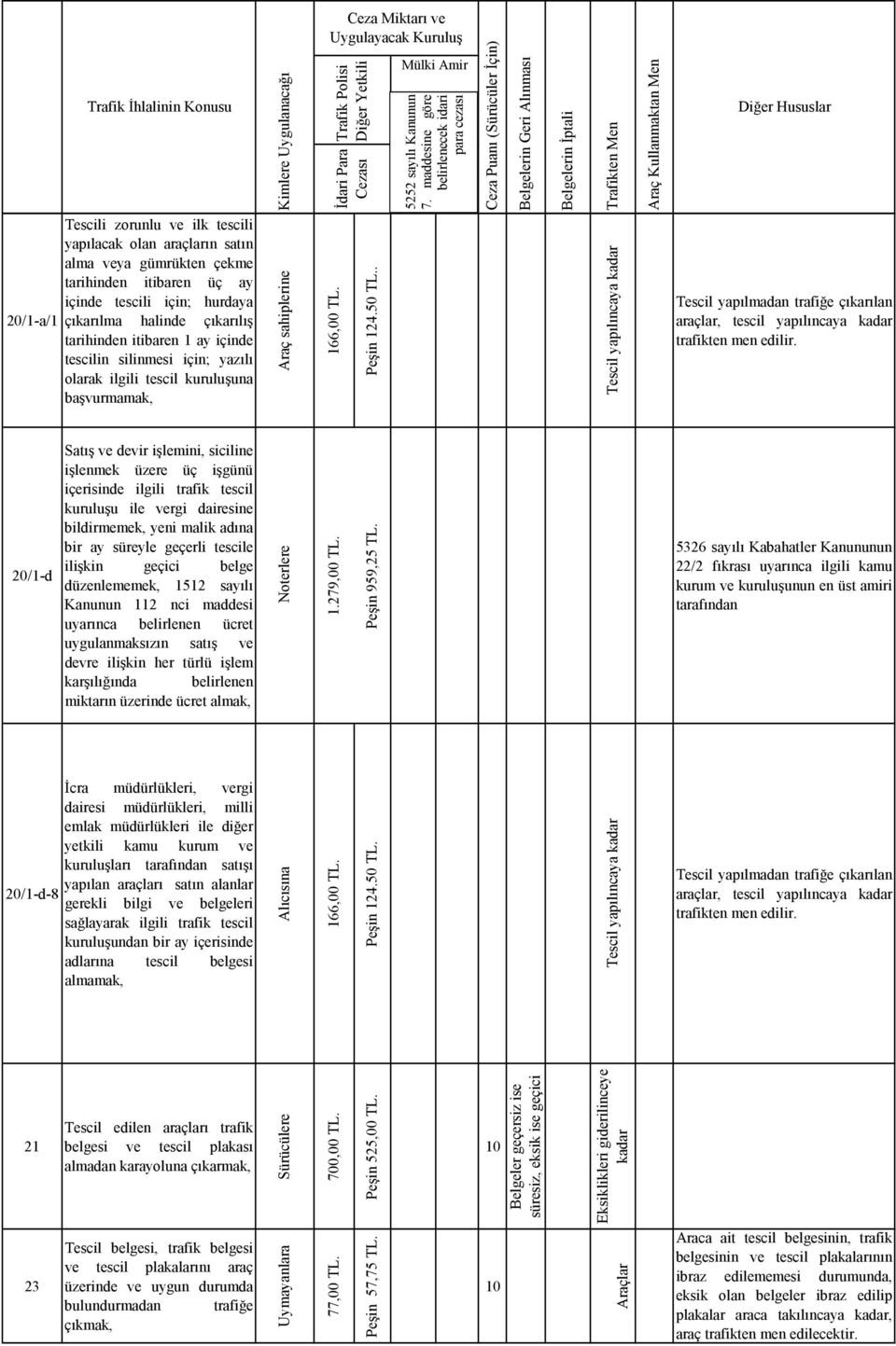 itibaren 1 ay içinde tescilin silinmesi için; yazılı olarak ilgili tescil kuruluşuna başvurmamak, Araç sahiplerine.