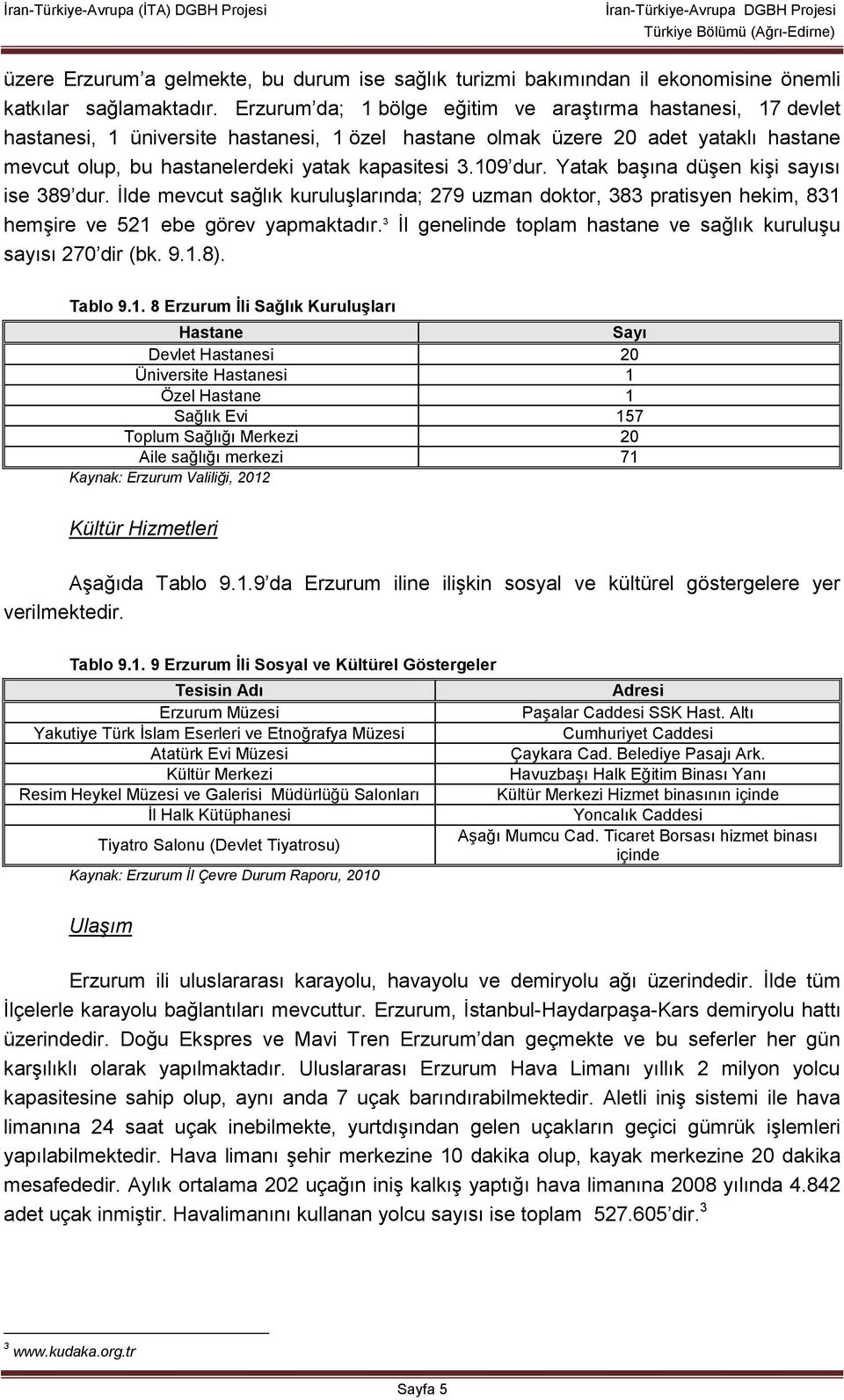 109 dur. Yatak başına düşen kişi sayısı ise 389 dur. İlde mevcut sağlık kuruluşlarında; 279 uzman doktor, 383 pratisyen hekim, 831 hemşire ve 521 ebe görev yapmaktadır.