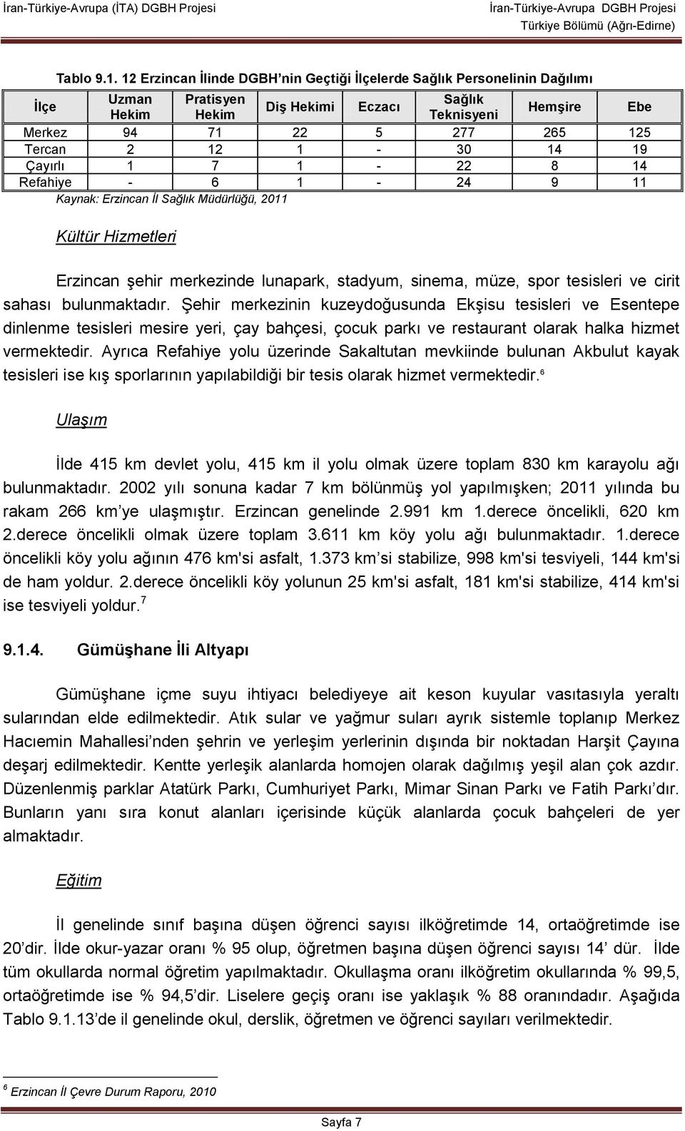 1-30 14 19 Çayırlı 1 7 1-22 8 14 Refahiye - 6 1-24 9 11 Kaynak: Erzincan İl Sağlık Müdürlüğü, 2011 Kültür Hizmetleri Erzincan şehir merkezinde lunapark, stadyum, sinema, müze, spor tesisleri ve cirit