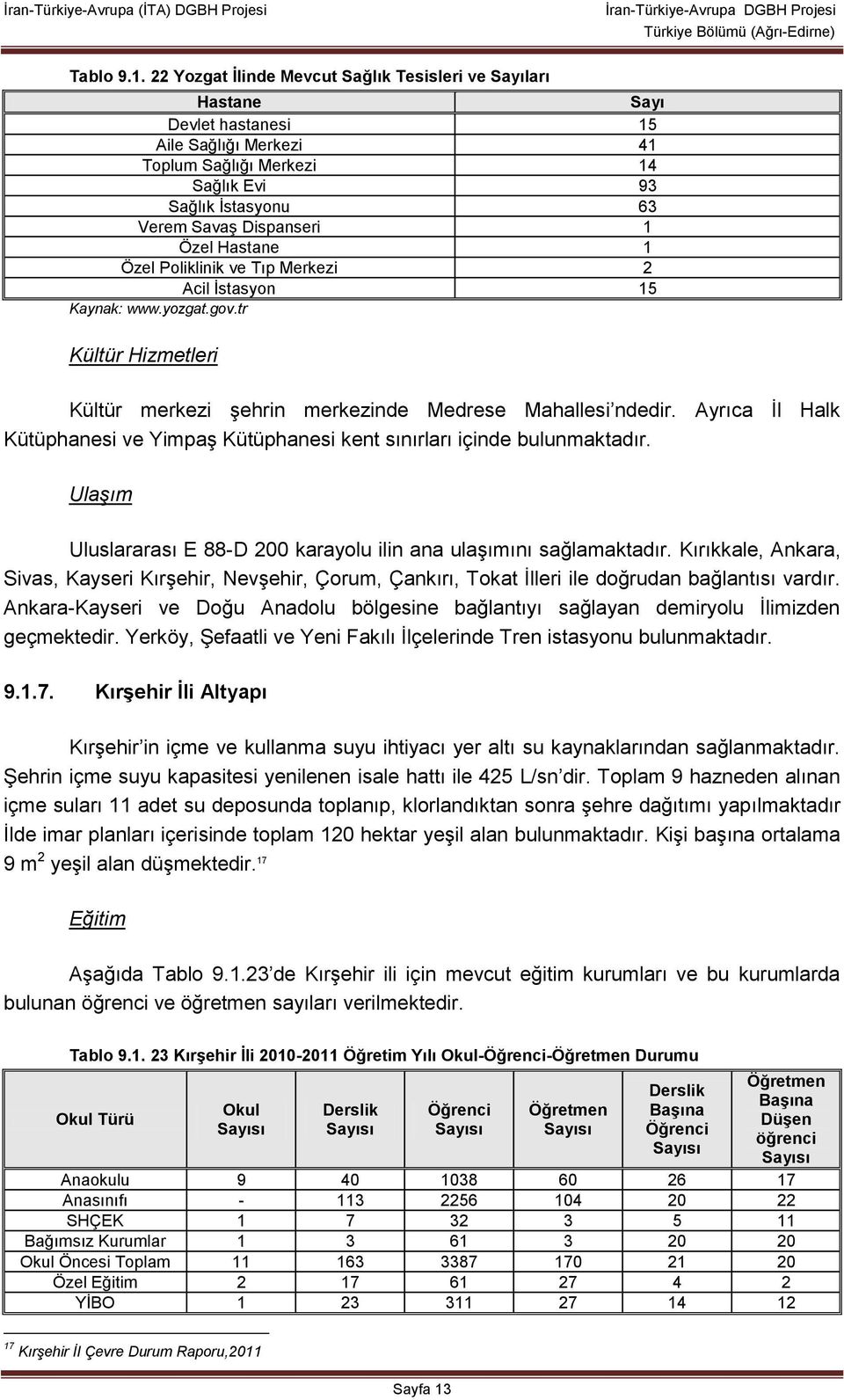 Hastane 1 Özel Poliklinik ve Tıp Merkezi 2 Acil İstasyon 15 Kaynak: www.yozgat.gov.tr Kültür Hizmetleri Kültür merkezi şehrin merkezinde Medrese Mahallesi ndedir.