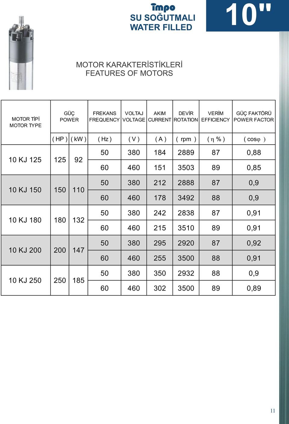 FREQUENCY VOLTAGE CURRENT ROTATION EFFICIENCY POWER FACTOR ( Hz ) (V) (A) ( rpm ) (h%) ( cosj ) 184 2889 0,88 4 11 33 89