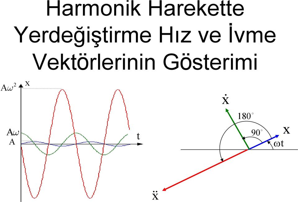 İvme Vektörlerii