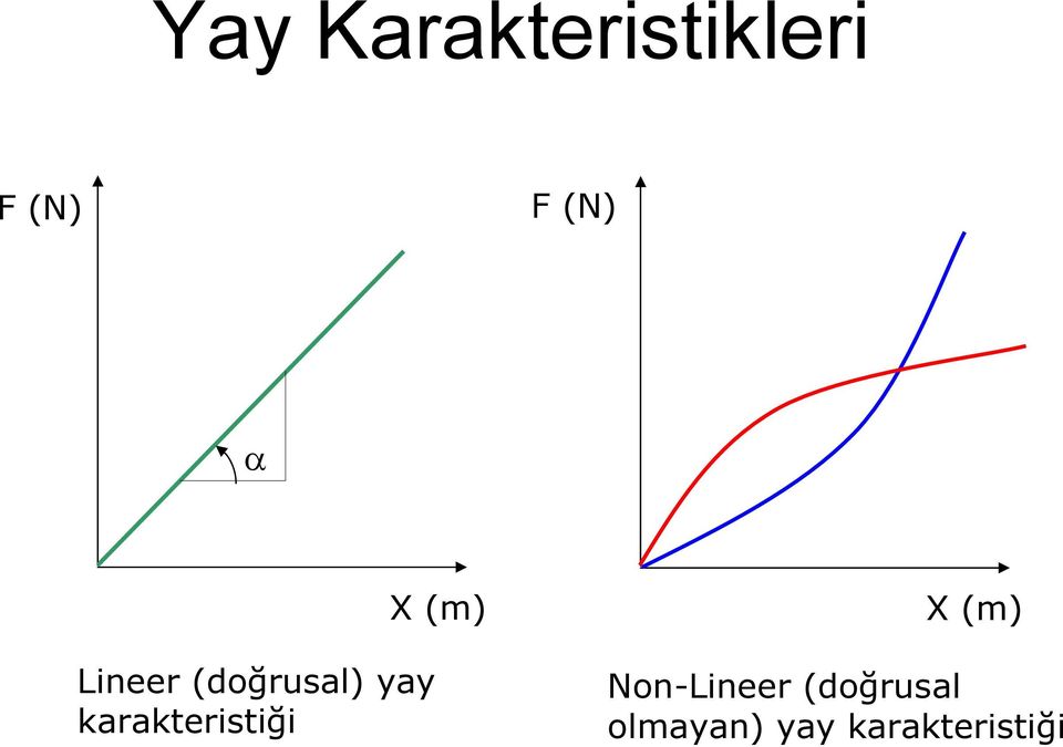 karakteristiği X (m) X (m)