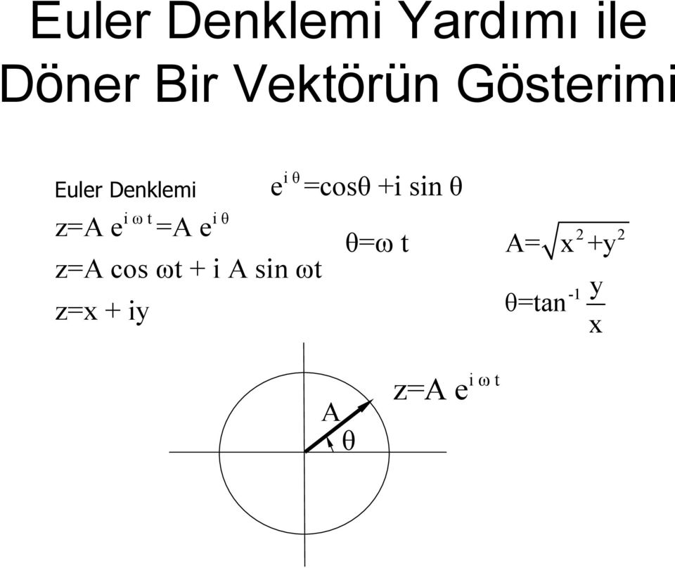 z=a cos ωt + i A si ωt z=x + iy i θ e =cosθ