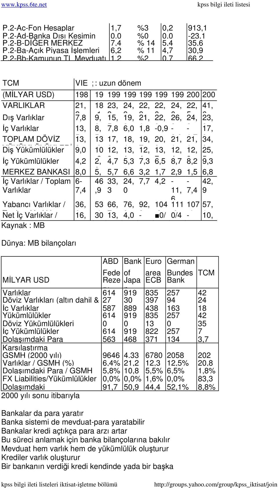 19, 9 21, 0 22, 0 26, 5 24, 6 23, İç Varlıklar 13, 68, 57,8 06,0 1,8 9-0,9 8-2 - 817, TOPLAM DÖVİZ 513, 513 17, 18, 19, 20, 2,8 21, 1,7 21, 934, YÜKÜMLÜLÜKLERİ Diş Yükümlülükler 29,0,0 10 612, 413,