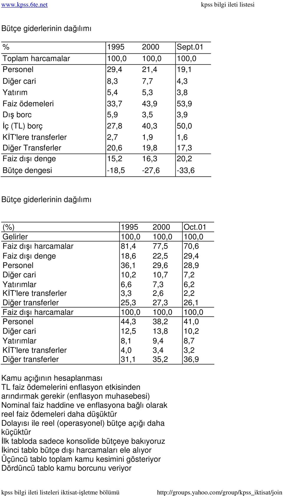 transferler 2,7 1,9 1,6 Diğer Transferler 20,6 19,8 17,3 Faiz dışı denge 15,2 16,3 20,2 Bütçe dengesi -18,5-27,6-33,6 Bütçe giderlerinin dağılımı (%) 1995 2000 Oct.