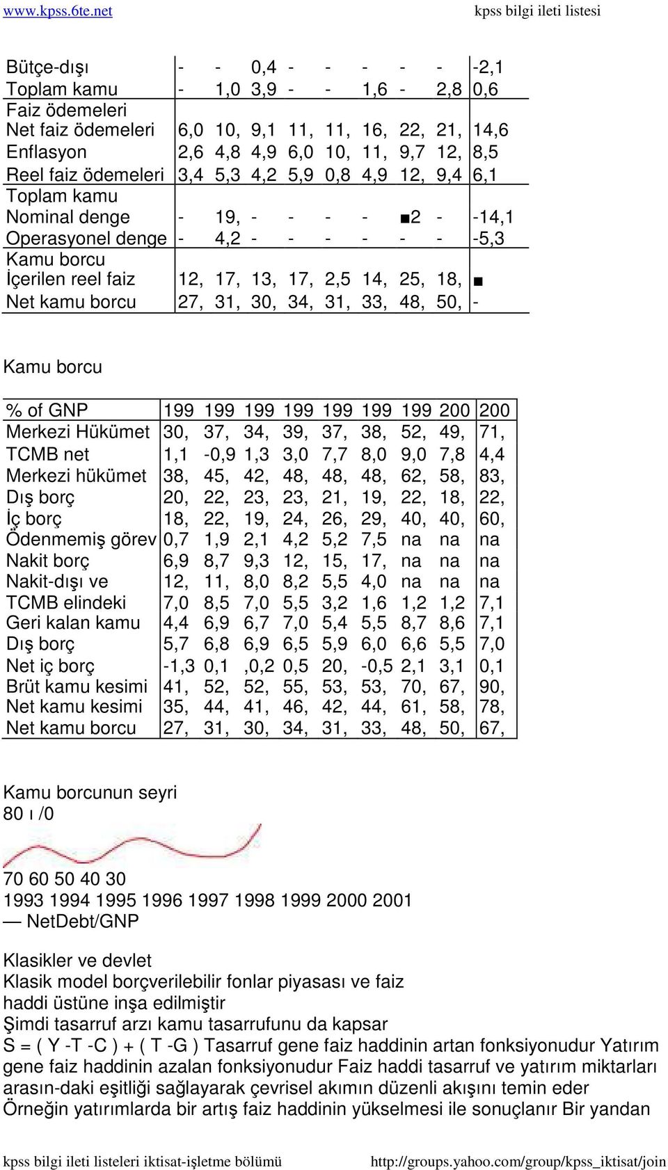 borcu İçerilen reel faiz 12, 17, 13, 17, 2,5 14, 25, 18, haddi Net kamu borcu 527, 131, 930, 034, 31, 533, 548, 650, - Kamu borcu % of GNP 199 199 199 199 199 199 199 200 200 Merkezi Hükümet 30, 37,