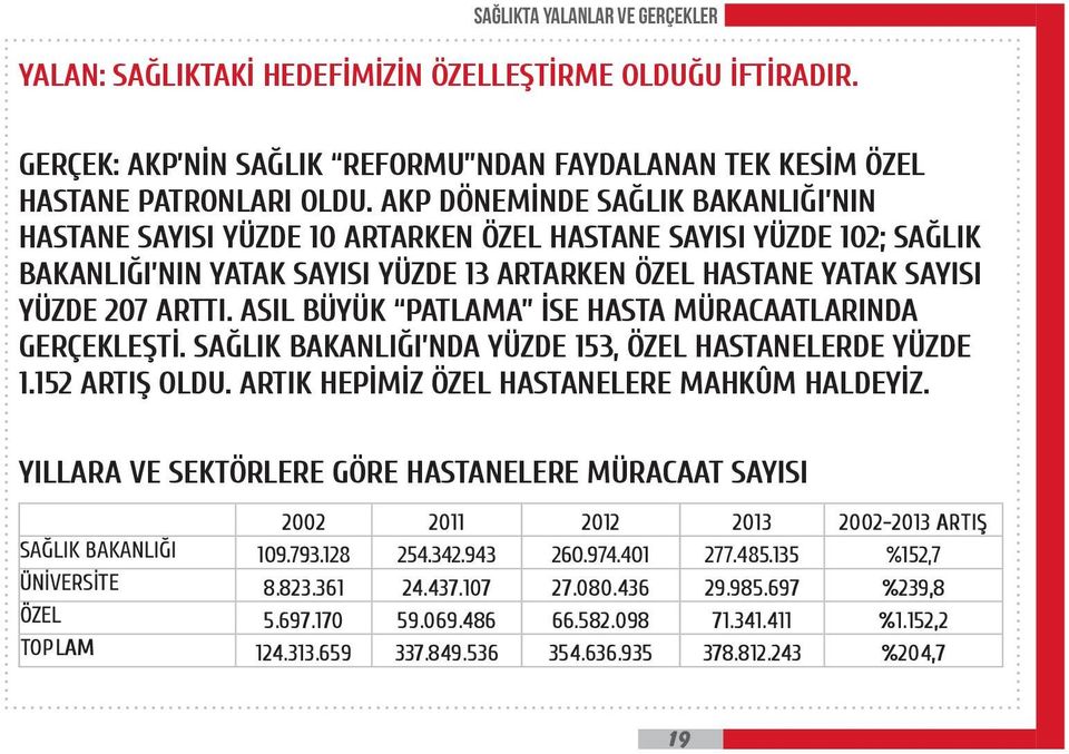 ASIL BÜYÜK PATLAMA İSE HASTA MÜRACAATLARINDA GERÇEKLEŞTİ. SAĞLIK BAKANLIĞI NDA YÜZDE 153, ÖZEL HASTANELERDE YÜZDE 1.152 ARTIŞ OLDU. ARTIK HEPİMİZ ÖZEL HASTANELERE MAHKÛM HALDEYİZ.