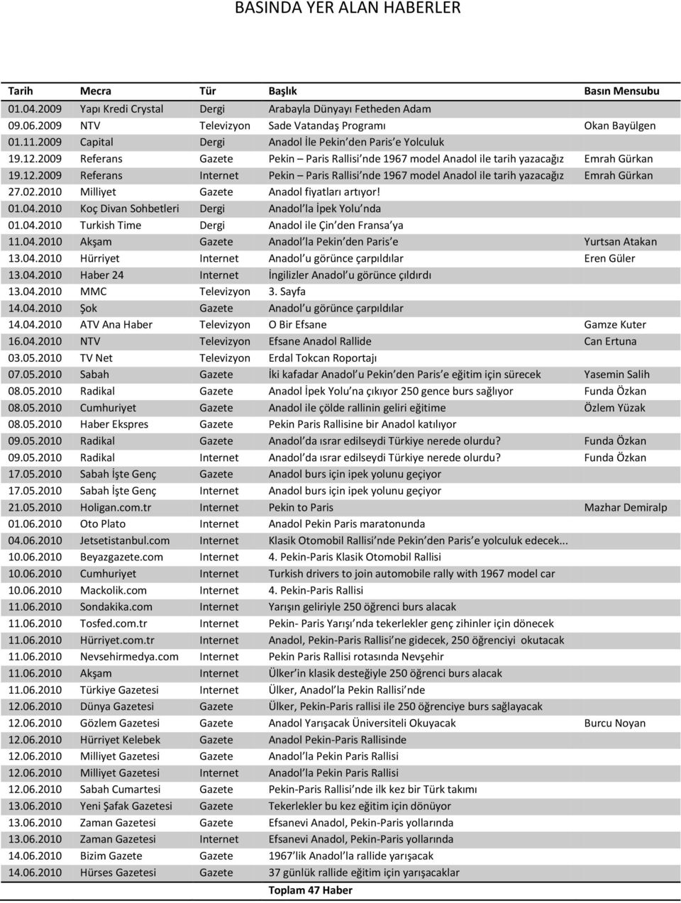 02.2010 Milliyet Gazete Anadol fiyatları artıyor! 01.04.2010 Koç Divan Sohbetleri Dergi Anadol la İpek Yolu nda 01.04.2010 Turkish Time Dergi Anadol ile Çin den Fransa ya 11.04.2010 Akşam Gazete Anadol la Pekin den Paris e Yurtsan Atakan 13.