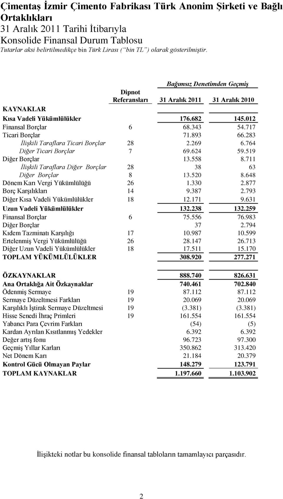 283 İlişkili Taraflara Ticari Borçlar 28 2.269 6.764 Diğer Ticari Borçlar 7 69.624 59.519 Diğer Borçlar 13.558 8.711 İlişkili Taraflara Diğer Borçlar 28 38 63 Diğer Borçlar 8 13.520 8.