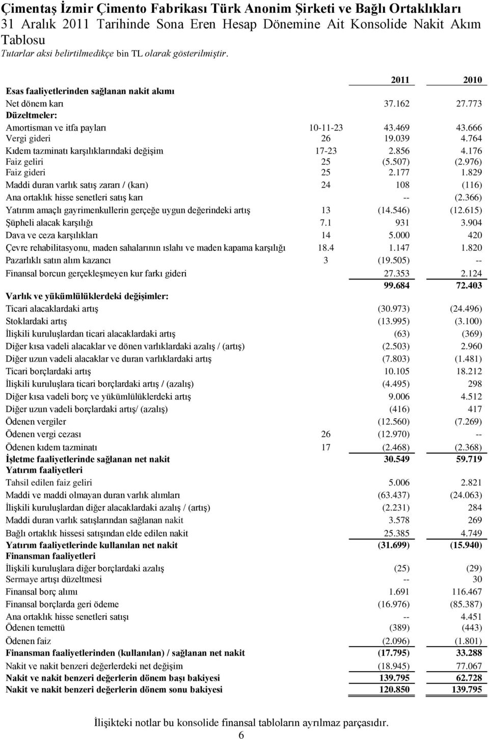 976) Faiz gideri 25 2.177 1.829 Maddi duran varlık satış zararı / (karı) 24 108 (116) Ana ortaklık hisse senetleri satış karı -- (2.