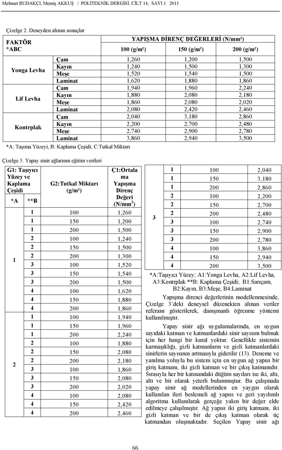 (g/m²),60,0,50,60,90,880,860,080,00,00,70,860,00,500,50,880,960,080,080,0,80,700,900,90,500,00,500,860,0,80,00,60,860,80,780,500 *A: Taşıma Yüzeyi, B: Kaplama Çeşidi, C:Tutkal Miktarı Çizelge.
