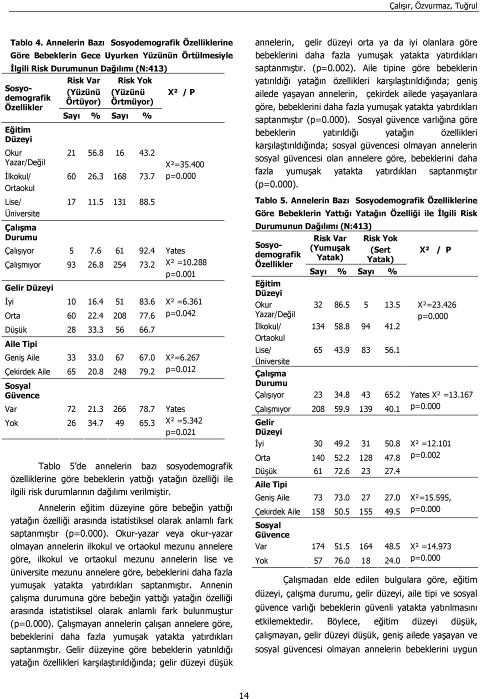 İlkokul/ Ortaokul Lise/ Üniversite Çalışma Durumu (Yüzünü Örtüyor) (Yüzünü Örtmüyor) Sayı % Sayı % 21 56.8 16 43.2 60 26.3 168 73.7 17 11.5 131 88.5 Çalışıyor 5 7.6 61 92.4 Çalışmıyor 93 26.8 254 73.