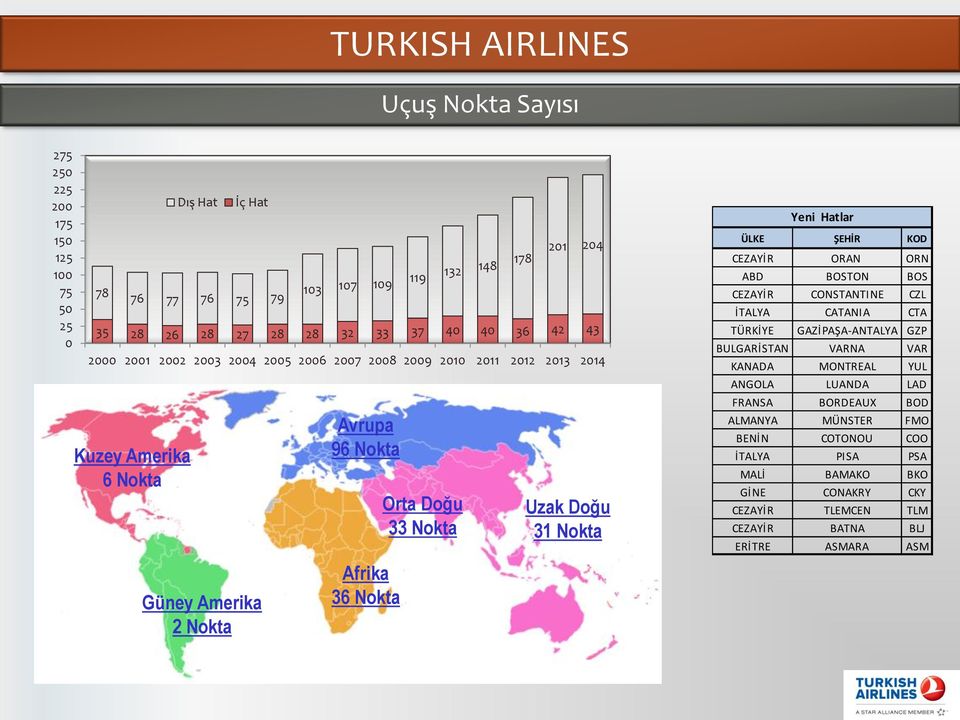 Doğu 31 Nokta Yeni Hatlar ÜLKE ŞEHİR KOD CEZAYİR ORAN ORN ABD BOSTON BOS CEZAYİR CONSTANTINE CZL İTALYA CATANIA CTA TÜRKİYE GAZİPAŞA-ANTALYA GZP BULGARİSTAN VARNA VAR KANADA MONTREAL