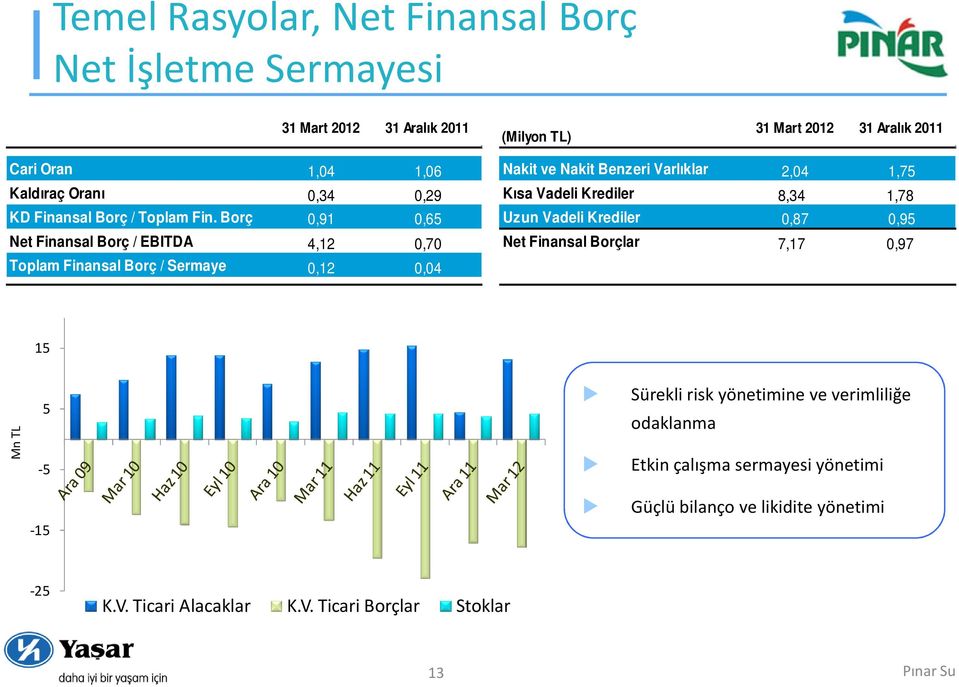 Borç 0,91 0,65 Uzun Vadeli Krediler 0,87 0,95 Net Finansal Borç / EBITDA 4,12 0,70 Net Finansal Borçlar 7,17 0,97 Toplam Finansal Borç / Sermaye 0,12 0,04