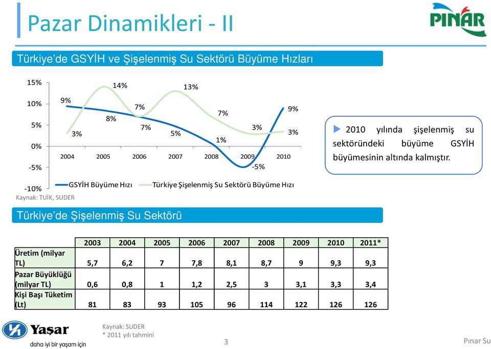 GSYİH Büyüme Hızı -10% Kaynak: TUİK, SUDER Türkiye Şişelenmiş Su Sektörü Büyüme Hızı Türkiye de Şişelenmiş Su Sektörü 2003 2004 2005 2006 2007 2008 2009