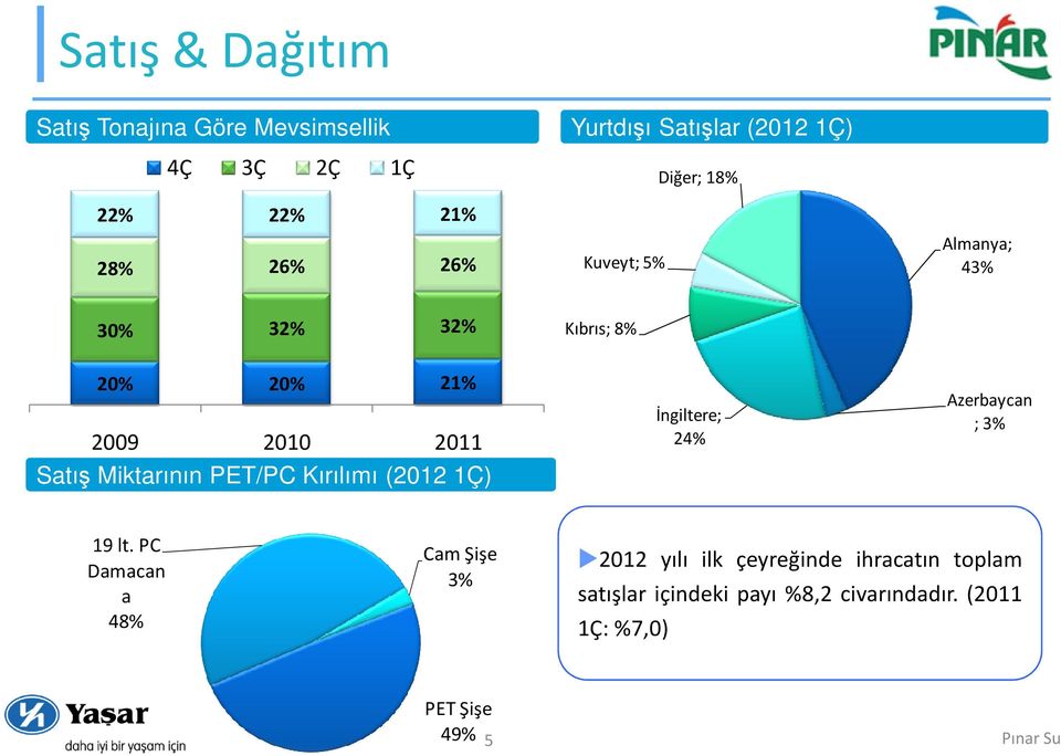 Miktarının PET/PC Kırılımı (2012 1Ç) İngiltere; 24% Azerbaycan ; 3% 19 lt.