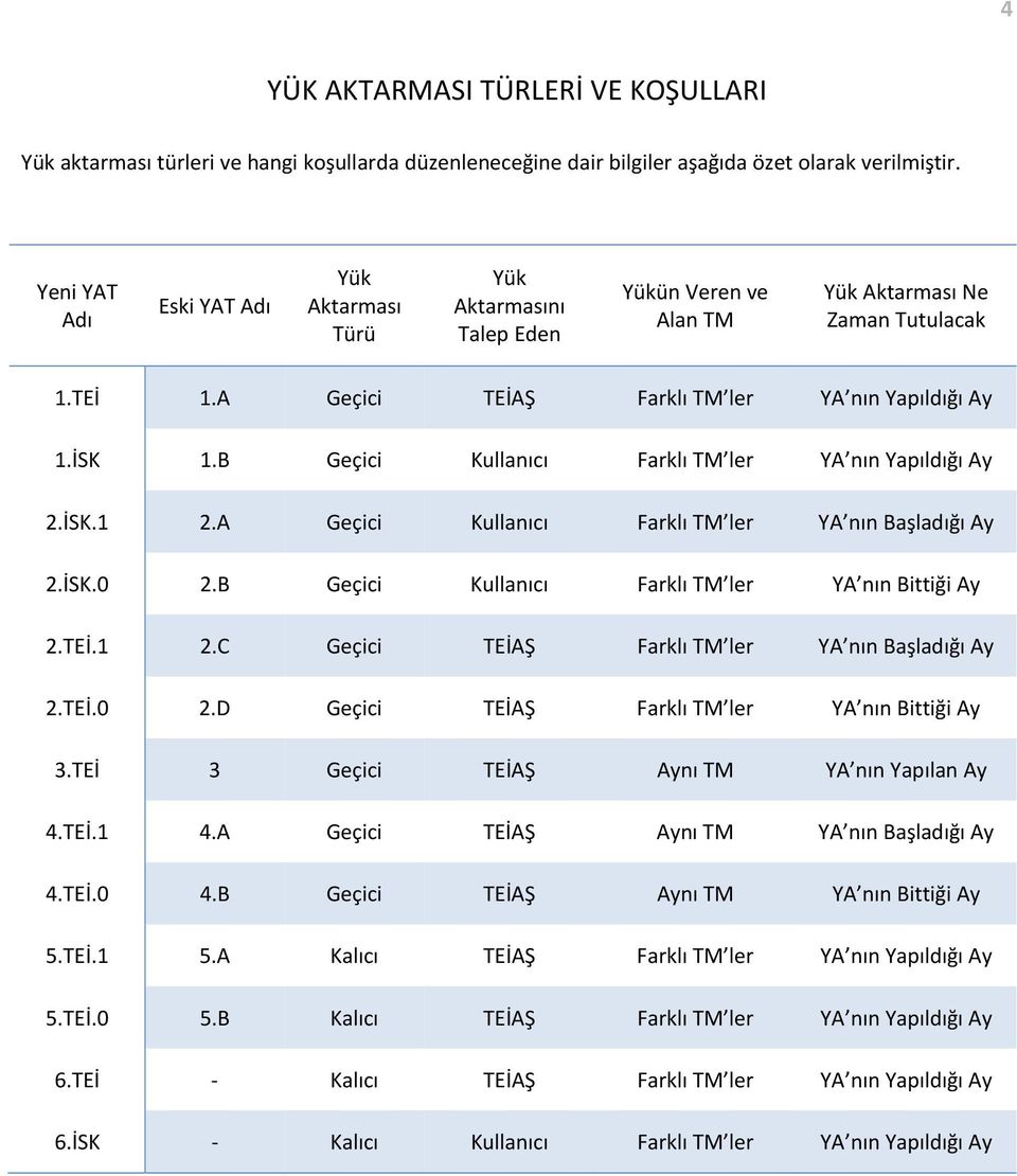 B Geçici Kullanıcı Farklı TM ler YA nın Yapıldığı Ay 2.İSK.1 2.A Geçici Kullanıcı Farklı TM ler YA nın Başladığı Ay 2.İSK.0 2.B Geçici Kullanıcı Farklı TM ler YA nın Bittiği Ay 2.TEİ.1 2.C Geçici TEİAŞ Farklı TM ler YA nın Başladığı Ay 2.