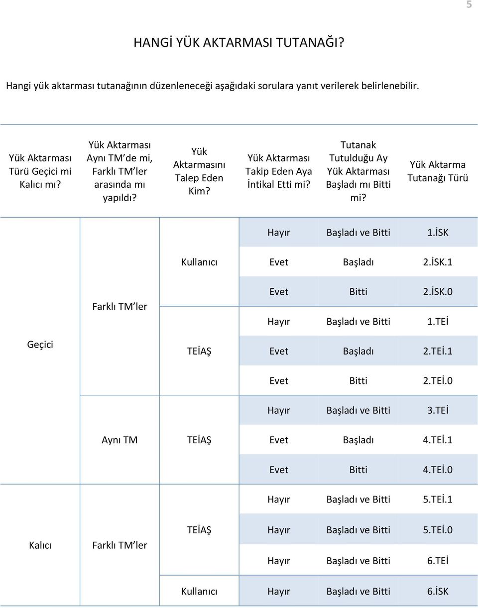 Yük Aktarma Tutanağı Türü Hayır Başladı ve Bitti 1.İSK Kullanıcı Evet Başladı 2.İSK.1 Farklı TM ler Evet Bitti 2.İSK.0 Hayır Başladı ve Bitti 1.TEİ Geçici TEİAŞ Evet Başladı 2.TEİ.1 Evet Bitti 2.TEİ.0 Hayır Başladı ve Bitti 3.