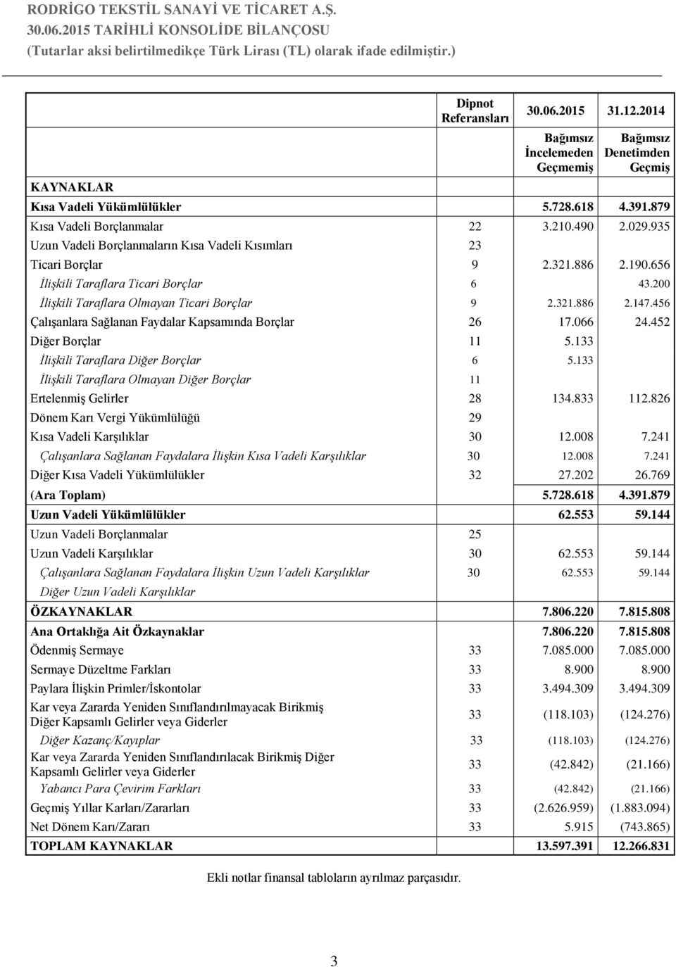 200 İlişkili Taraflara Olmayan Ticari Borçlar 9 2.321.886 2.147.456 Çalışanlara Sağlanan Faydalar Kapsamında Borçlar 26 17.066 24.452 Diğer Borçlar 11 5.133 İlişkili Taraflara Diğer Borçlar 6 5.