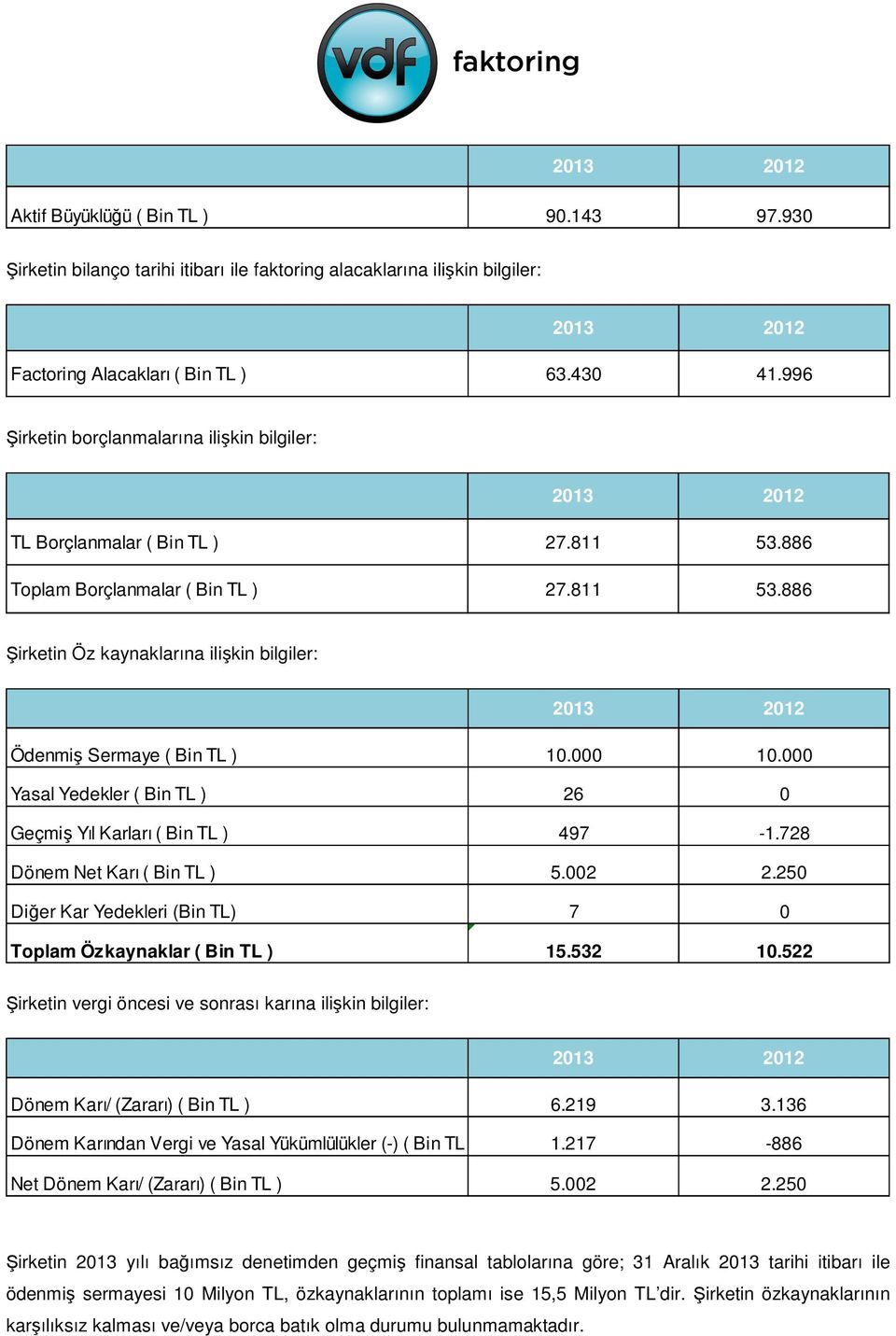 000 10.000 Yasal Yedekler ( Bin TL ) 26 0 Geçmiş Yıl Karları ( Bin TL ) 497-1.728 Dönem Net Karı ( Bin TL ) 5.002 2.250 Diğer Kar Yedekleri (Bin TL) 7 0 Toplam Özkaynaklar ( Bin TL ) 15.532 10.