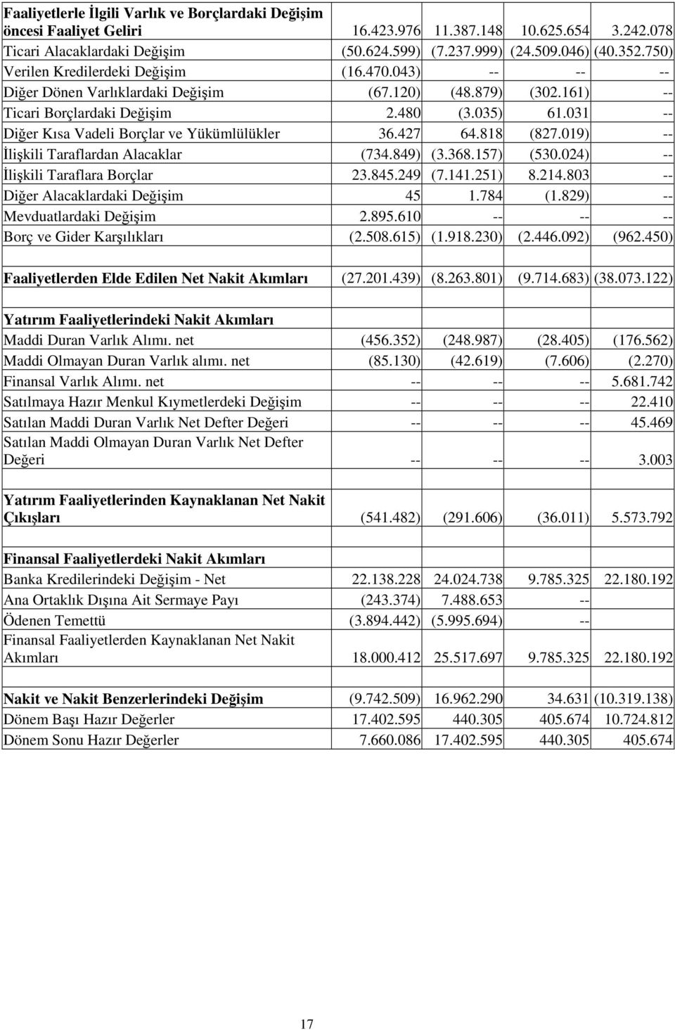 031 -- Dier Kısa Vadeli Borçlar ve Yükümlülükler 36.427 64.818 (827.019) -- likili Taraflardan Alacaklar (734.849) (3.368.157) (530.024) -- likili Taraflara Borçlar 23.845.249 (7.141.251) 8.214.