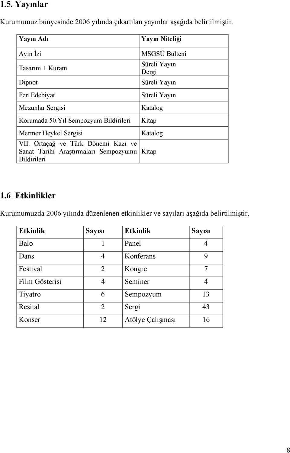 Ortaçağ ve Türk Dönemi Kazı ve Sanat Tarihi Araştırmaları Sempozyumu Bildirileri Yayın Niteliği MSGSÜ Bülteni Süreli Yayın Dergi Süreli Yayın Süreli Yayın Katalog