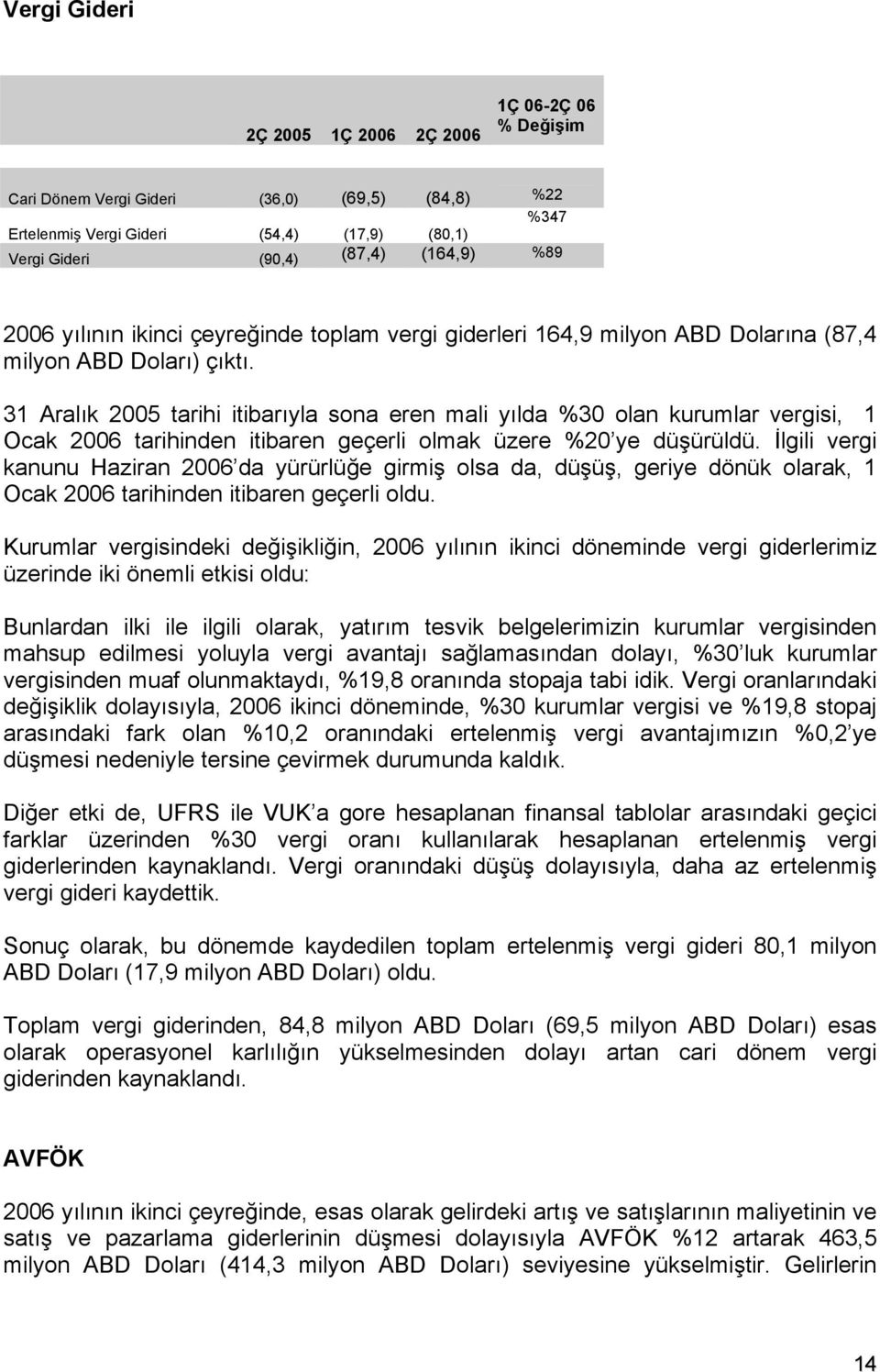 31 Aralık 2005 tarihi itibarıyla sona eren mali yılda %30 olan kurumlar vergisi, 1 Ocak 2006 tarihinden itibaren geçerli olmak üzere %20 ye düşürüldü.