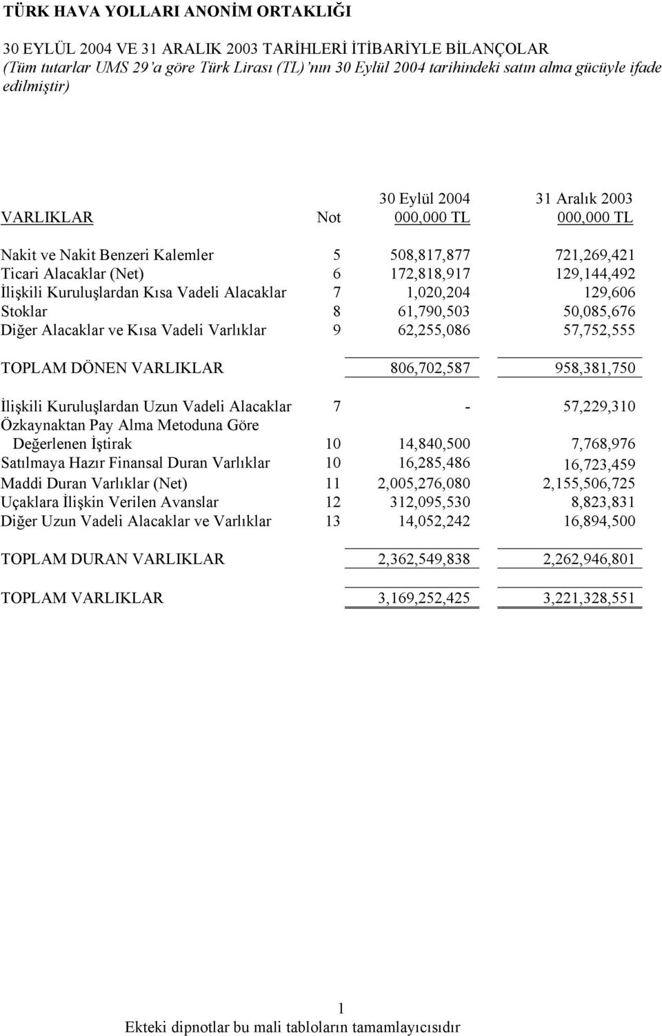 Diğer Alacaklar ve Kısa Vadeli Varlıklar 9 62,255,086 57,752,555 TOPLAM DÖNEN VARLIKLAR 806,702,587 958,381,750 İlişkili Kuruluşlardan Uzun Vadeli Alacaklar 7-57,229,310 Özkaynaktan Pay Alma Metoduna