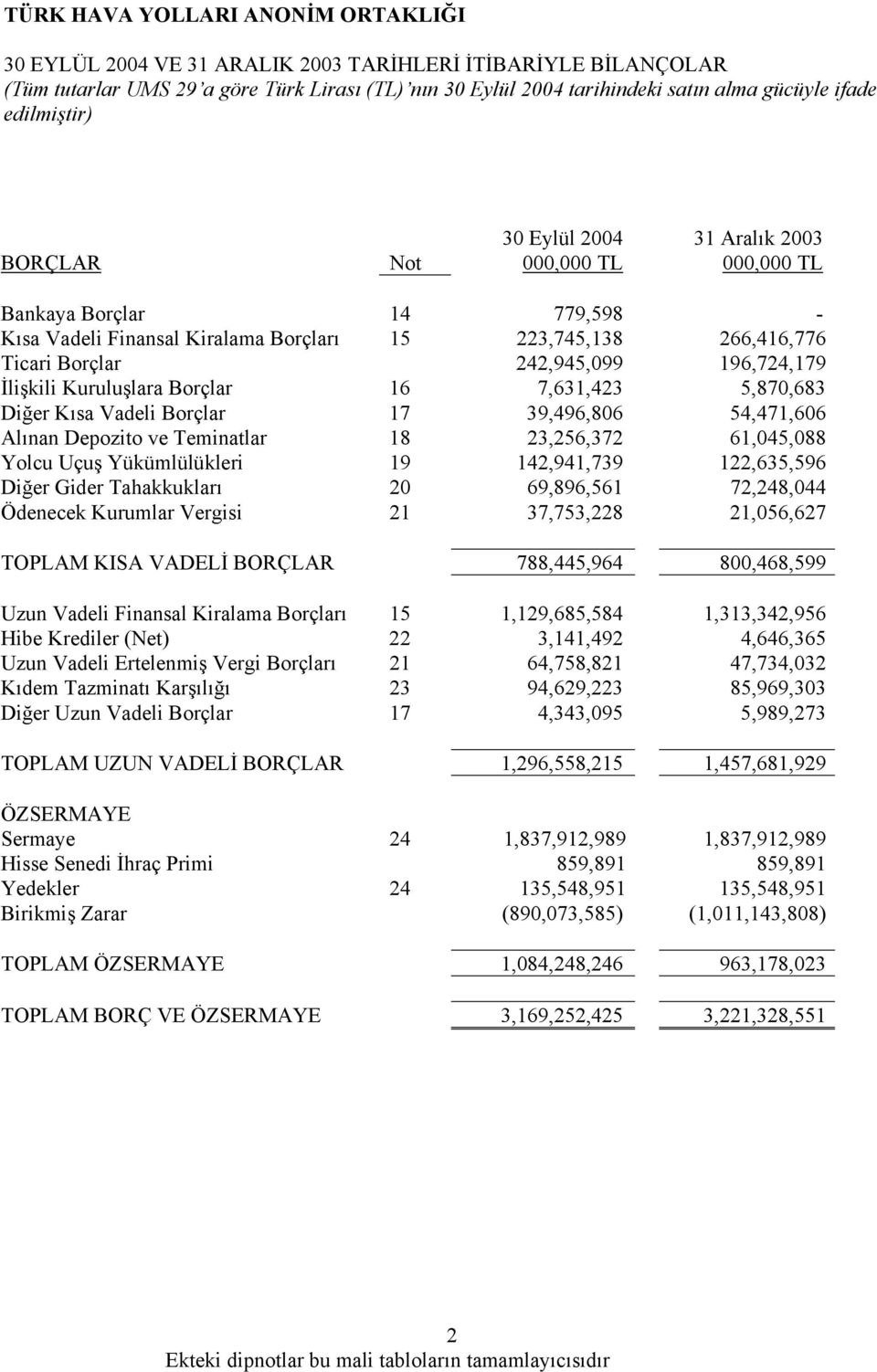 Borçlar 17 39,496,806 54,471,606 Alınan Depozito ve Teminatlar 18 23,256,372 61,045,088 Yolcu Uçuş Yükümlülükleri 19 142,941,739 122,635,596 Diğer Gider Tahakkukları 20 69,896,561 72,248,044 Ödenecek