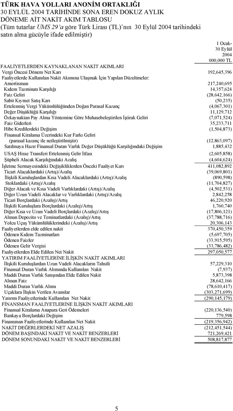 Karşılığı 14,357,624 Faiz Geliri (28,642,166) Sabit Kıymet Satış Karı (50,235) Ertelenmiş Vergi Yükümlülüğünden Doğan Parasal Kazanç (4,067,301) Değer Düşüklüğü Karşılığı 11,129,712 Özkaynaktan Pay