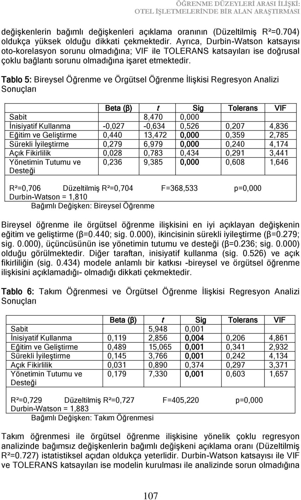 Tablo 5: Bireysel Öğrenme ve Örgütsel Öğrenme ĠliĢkisi Regresyon Analizi Sonuçları Beta (β) t Sig Tolerans VIF Sabit 8,470 0,000 Ġnisiyatif Kullanma -0,027-0,634 0,526 0,207 4,836 Eğitim ve