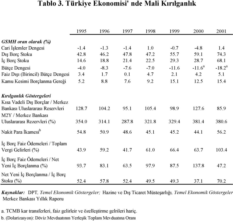 1 Kamu Kesimi Borçlanma Gereği 5.2 8.8 7.6 9.2 15.1 12.5 15.4 Kırılganlık Göstergeleri Kısa Vadeli Dış Borçlar / Merkez Bankası Uluslararası Reservleri 128.7 104.2 95.1 105.4 98.9 127.6 85.