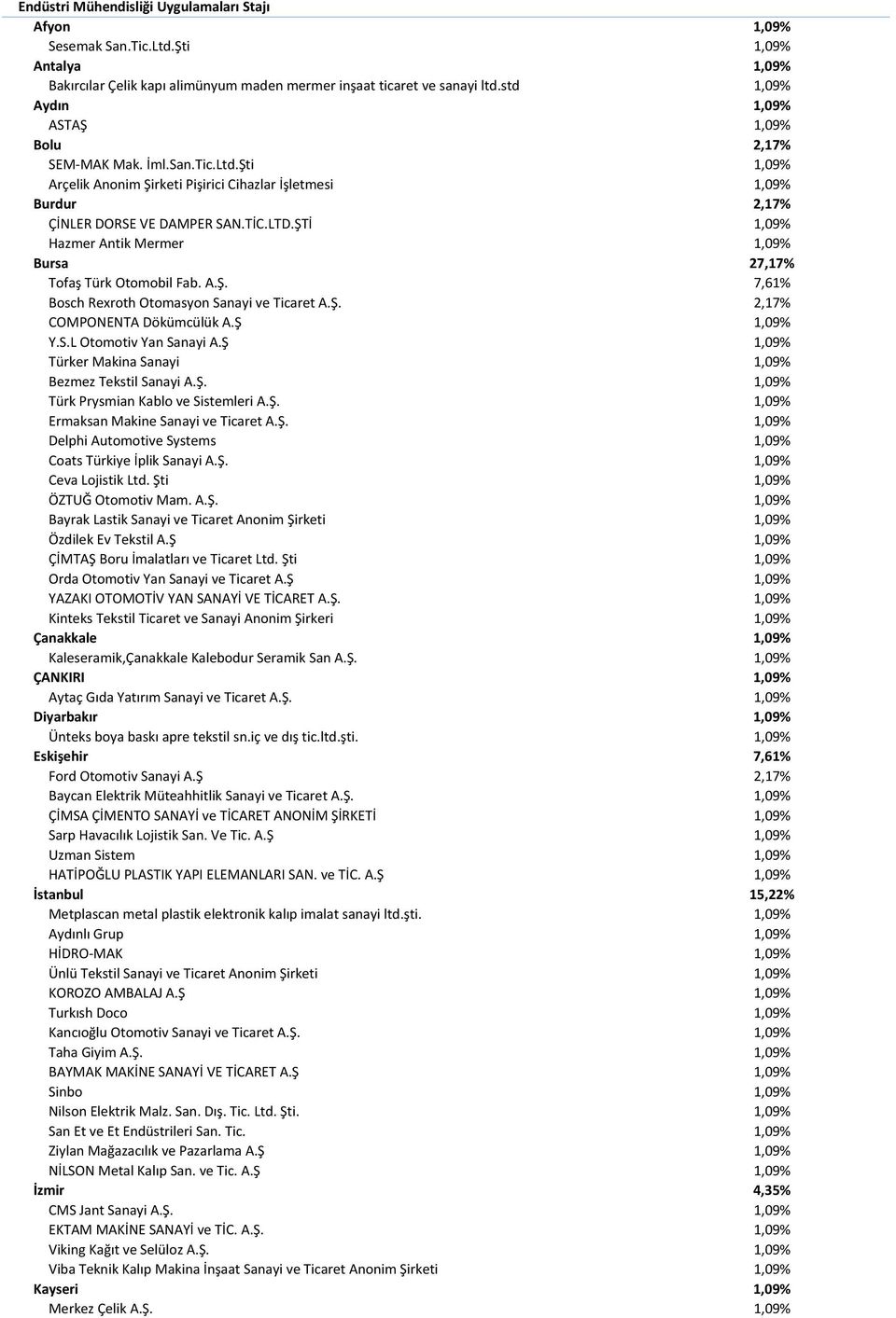 ŞTİ 1,09% Hazmer Antik Mermer 1,09% Bursa 27,17% Tofaş Türk Otomobil Fab. A.Ş. 7,61% Bosch Rexroth Otomasyon Sanayi ve Ticaret A.Ş. 2,17% COMPONENTA Dökümcülük A.Ş 1,09% Y.S.L Otomotiv Yan Sanayi A.