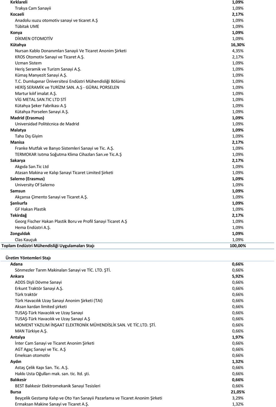 Ş. 1,09% Kümaş Manyezit Sanayi A.Ş. 1,09% T.C. Dumlupınar Üniversitesi Endüstri Mühendisliği Bölümü 1,09% HERİŞ SERAMİK ve TURİZM SAN. A.Ş - GÜRAL PORSELEN 1,09% Martur kılıf imalat A.Ş. 1,09% VİG METAL SAN.