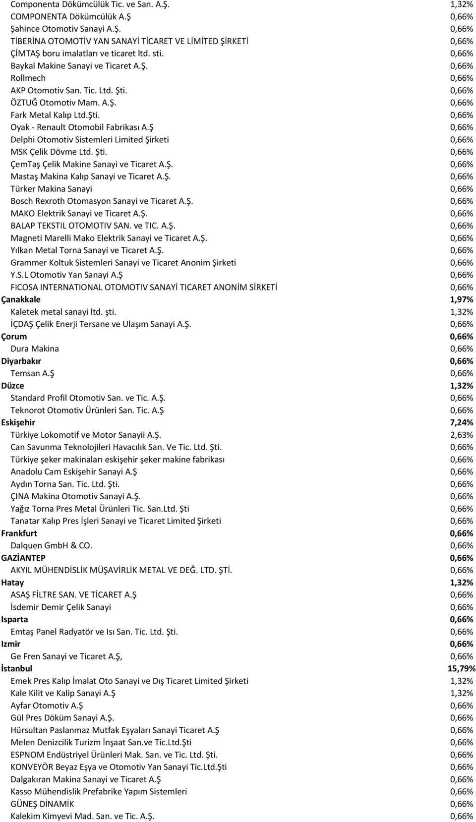 Ş 0,66% Delphi Otomotiv Sistemleri Limited Şirketi 0,66% MSK Çelik Dövme Ltd. Şti. 0,66% ÇemTaş Çelik Makine Sanayi ve Ticaret A.Ş. 0,66% Mastaş Makina Kalıp Sanayi ve Ticaret A.Ş. 0,66% Türker Makina Sanayi 0,66% Bosch Rexroth Otomasyon Sanayi ve Ticaret A.