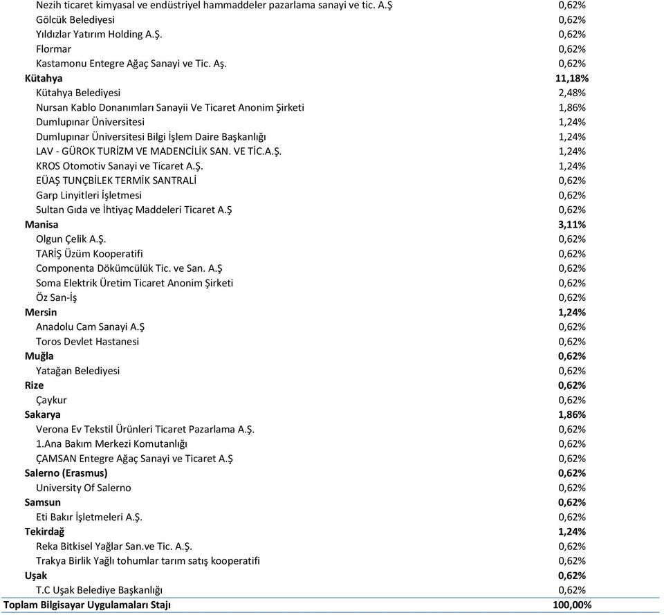 1,24% LAV - GÜROK TURİZM VE MADENCİLİK SAN. VE TİC.A.Ş. 1,24% KROS Otomotiv Sanayi ve Ticaret A.Ş. 1,24% EÜAŞ TUNÇBİLEK TERMİK SANTRALİ 0,62% Garp Linyitleri İşletmesi 0,62% Sultan Gıda ve İhtiyaç Maddeleri Ticaret A.